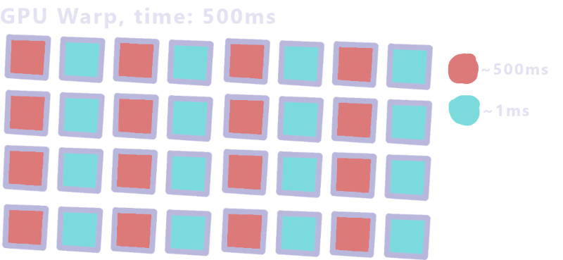 Visualisation showing warp has to wait for the longest thread