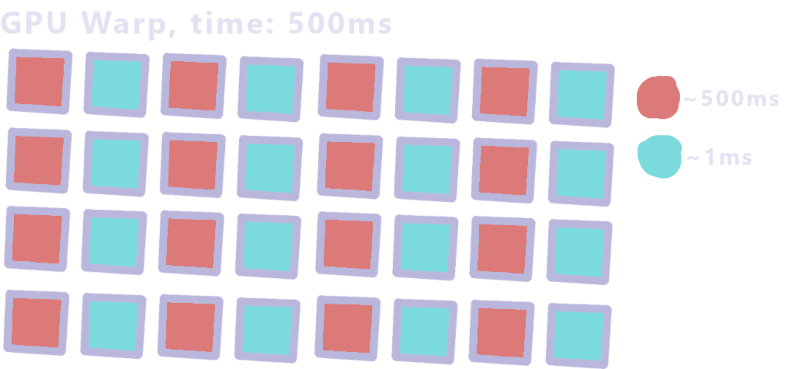 Visualisation showing warp has to wait for the longest thread