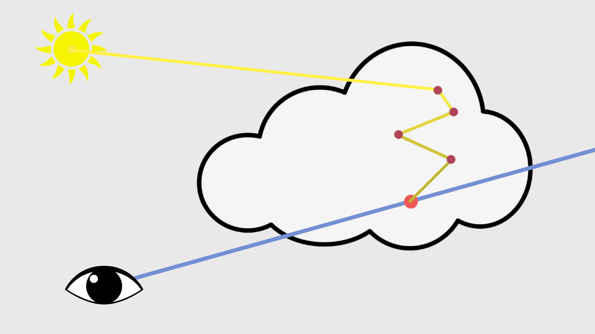 Multiple scattering visualization