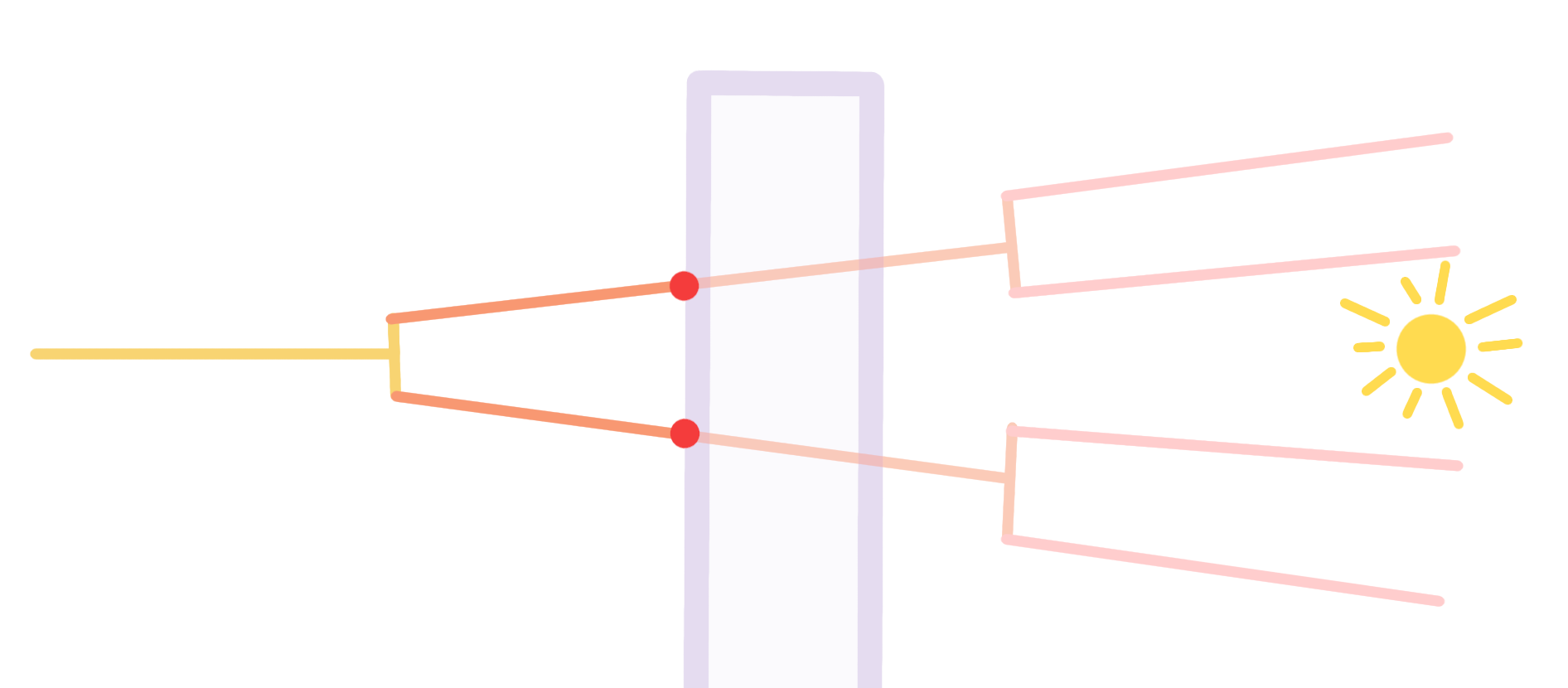 Showing One interval being blocked by a wall, the further interval is blocked off