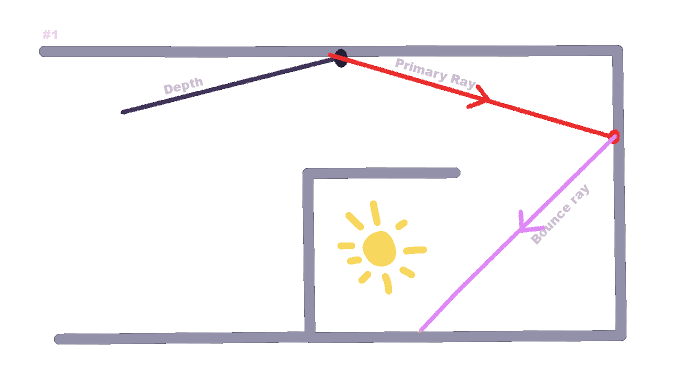 Animation of secondary probes
